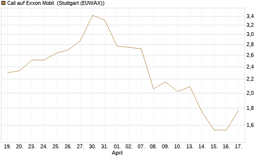 Call auf Exxon Mobil [UBS AG (London)] Chart