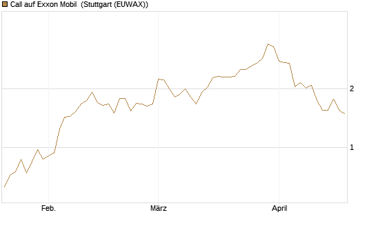 Call auf Exxon Mobil [UBS AG (London)] Chart