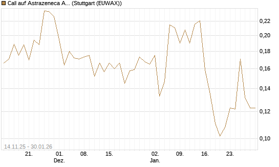 Call auf Astrazeneca ADR [UBS AG (London)] Chart
