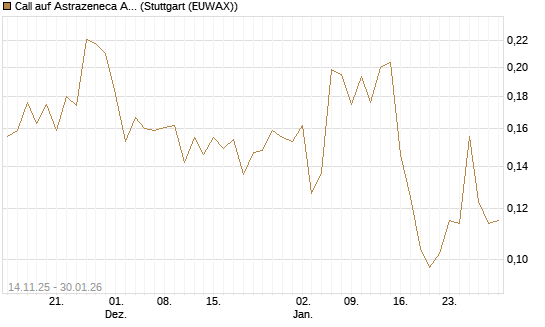 Call auf Astrazeneca ADR [UBS AG (London)] Chart
