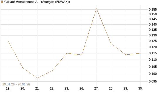 Call auf Astrazeneca ADR [UBS AG (London)] Chart