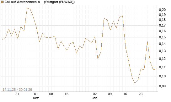 Call auf Astrazeneca ADR [UBS AG (London)] Chart