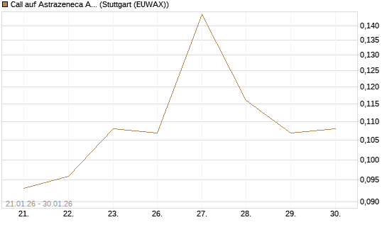 Call auf Astrazeneca ADR [UBS AG (London)] Chart