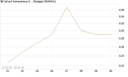 Call auf Astrazeneca ADR [UBS AG (London)] Chart