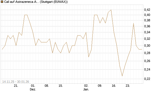 Call auf Astrazeneca ADR [UBS AG (London)] Chart