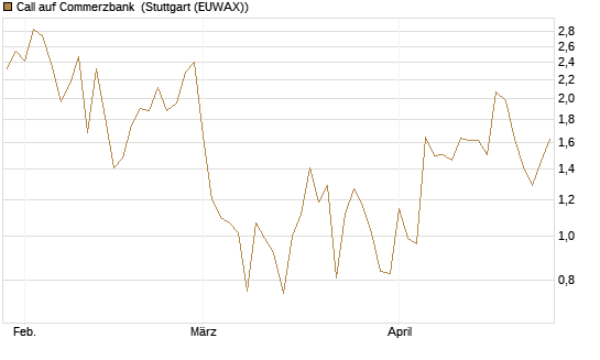 Call auf Commerzbank [UBS AG (London)] Chart