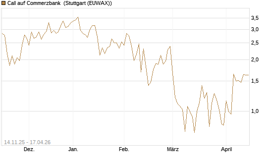 Call auf Commerzbank [UBS AG (London)] Chart