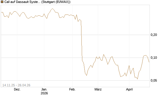 Call auf Dassault Systems [UBS AG (London)] Chart