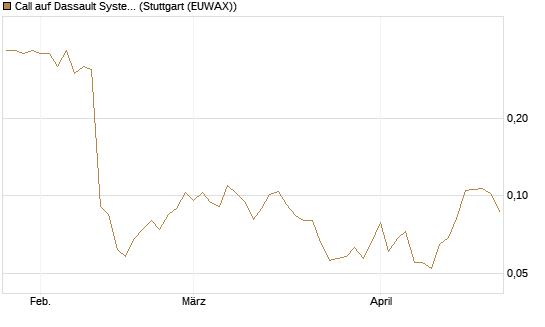 Call auf Dassault Systems [UBS AG (London)] Chart