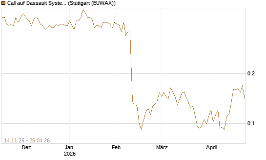 Call auf Dassault Systems [UBS AG (London)] Chart