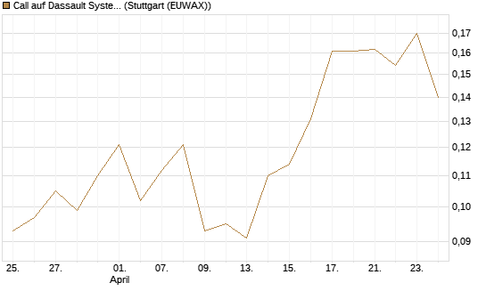 Call auf Dassault Systems [UBS AG (London)] Chart