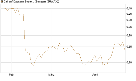 Call auf Dassault Systems [UBS AG (London)] Chart