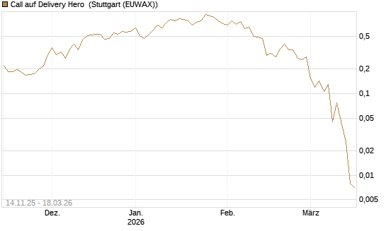 Call auf Delivery Hero [UBS AG (London)] Chart