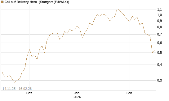 Call auf Delivery Hero [UBS AG (London)] Chart