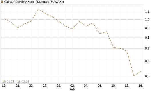 Call auf Delivery Hero [UBS AG (London)] Chart