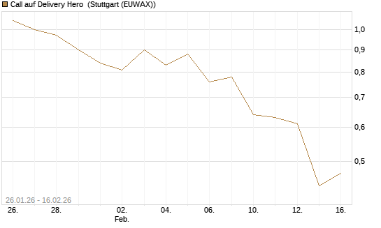 Call auf Delivery Hero [UBS AG (London)] Chart