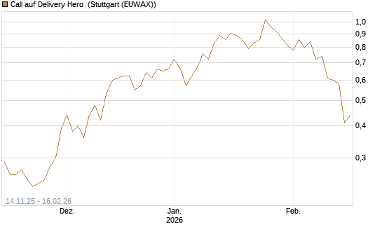 Call auf Delivery Hero [UBS AG (London)] Chart