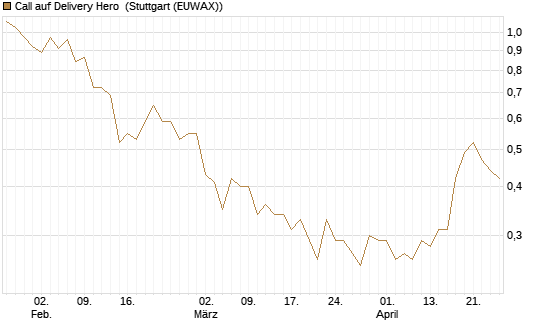 Call auf Delivery Hero [UBS AG (London)] Chart
