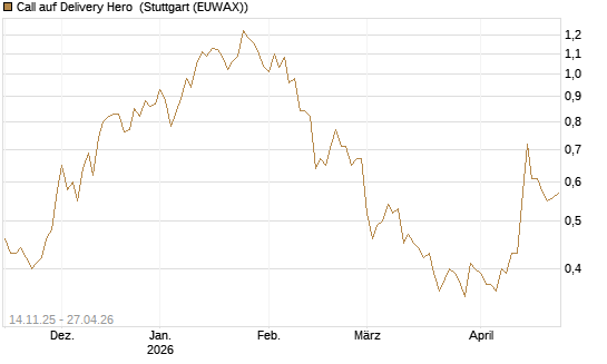 Call auf Delivery Hero [UBS AG (London)] Chart