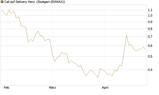 Call auf Delivery Hero [UBS AG (London)] Chart