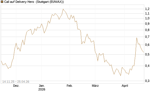 Call auf Delivery Hero [UBS AG (London)] Chart