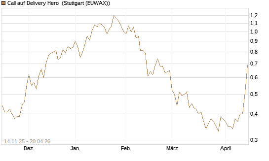 Call auf Delivery Hero [UBS AG (London)] Chart