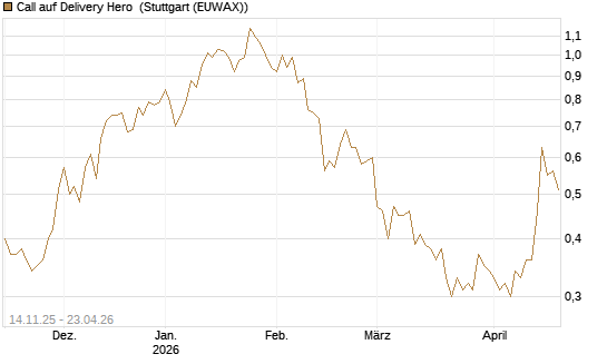 Call auf Delivery Hero [UBS AG (London)] Chart
