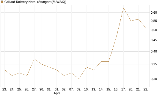 Call auf Delivery Hero [UBS AG (London)] Chart