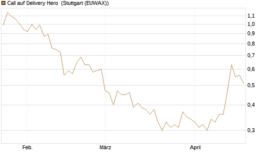 Call auf Delivery Hero [UBS AG (London)] Chart