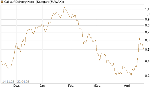 Call auf Delivery Hero [UBS AG (London)] Chart