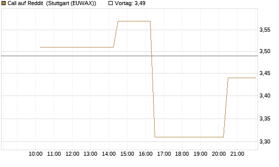 Call auf Reddit [Morgan Stanley & Co. Int. plc] Chart