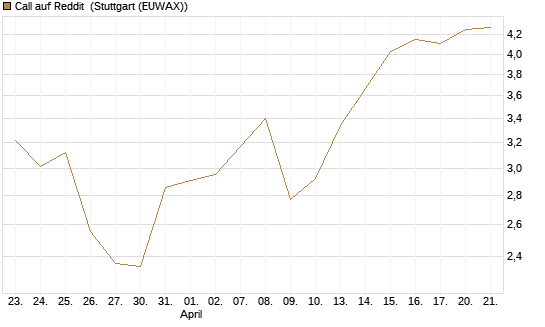 Call auf Reddit [Morgan Stanley & Co. Int. plc] Chart