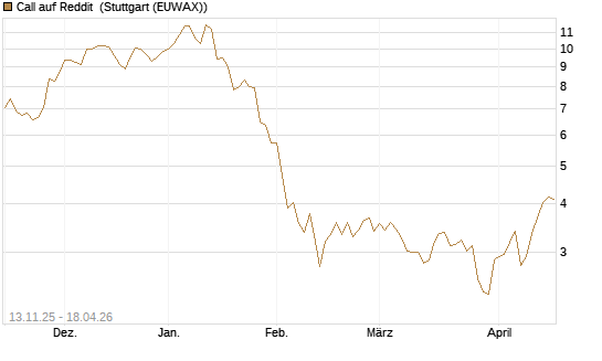 Call auf Reddit [Morgan Stanley & Co. Int. plc] Chart