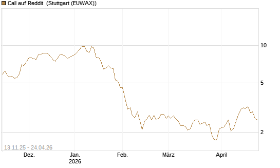 Call auf Reddit [Morgan Stanley & Co. Int. plc] Chart