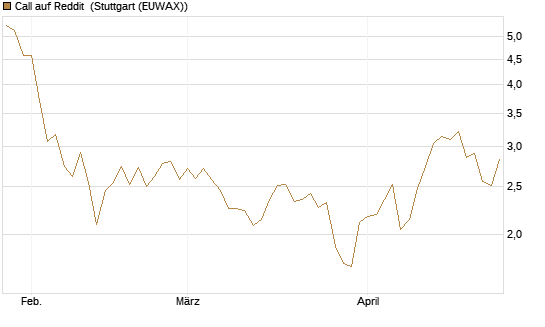 Call auf Reddit [Morgan Stanley & Co. Int. plc] Chart