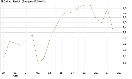 Call auf Reddit [Morgan Stanley & Co. Int. plc] Chart