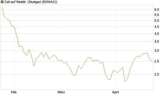 Call auf Reddit [Morgan Stanley & Co. Int. plc] Chart