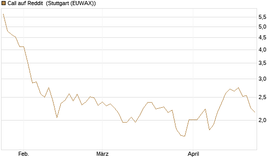 Call auf Reddit [Morgan Stanley & Co. Int. plc] Chart