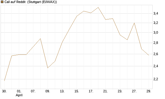 Call auf Reddit [Morgan Stanley & Co. Int. plc] Chart