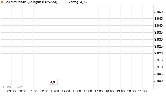 Call auf Reddit [Morgan Stanley & Co. Int. plc] Chart