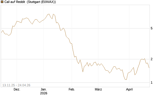 Call auf Reddit [Morgan Stanley & Co. Int. plc] Chart