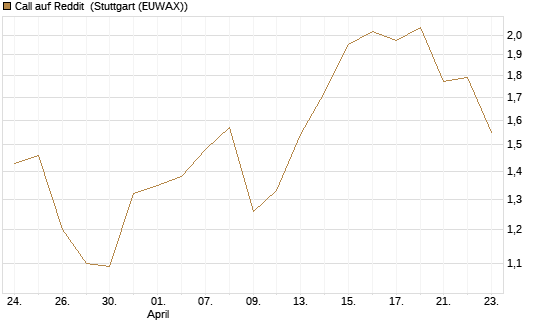 Call auf Reddit [Morgan Stanley & Co. Int. plc] Chart