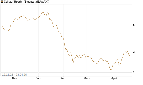 Call auf Reddit [Morgan Stanley & Co. Int. plc] Chart