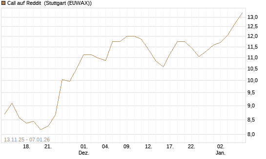 Call auf Reddit [Morgan Stanley & Co. Int. plc] Chart