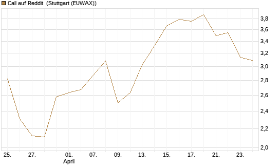 Call auf Reddit [Morgan Stanley & Co. Int. plc] Chart