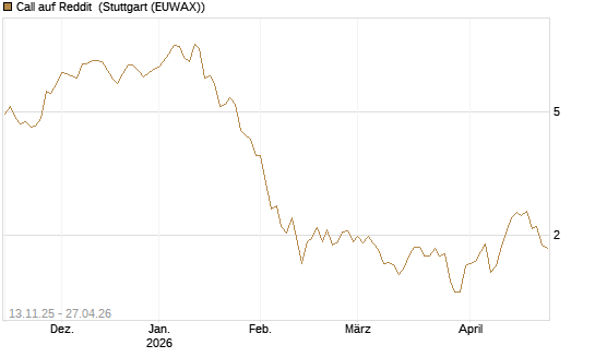 Call auf Reddit [Morgan Stanley & Co. Int. plc] Chart