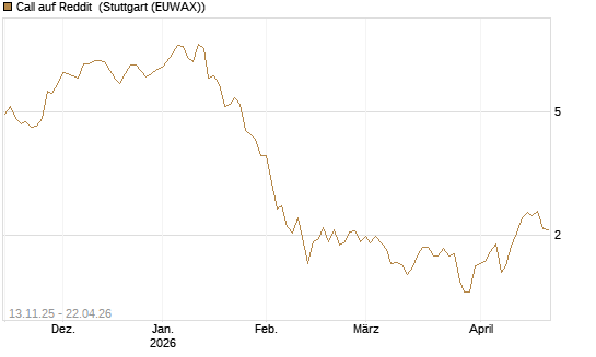 Call auf Reddit [Morgan Stanley & Co. Int. plc] Chart