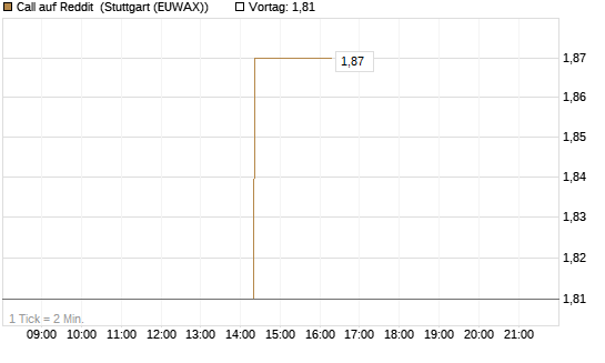 Call auf Reddit [Morgan Stanley & Co. Int. plc] Chart