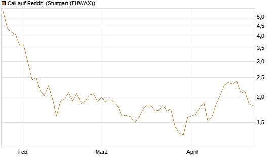 Call auf Reddit [Morgan Stanley & Co. Int. plc] Chart