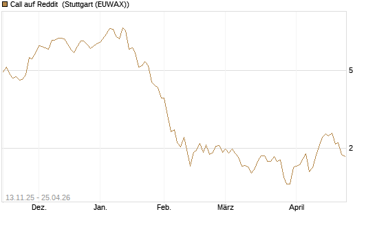 Call auf Reddit [Morgan Stanley & Co. Int. plc] Chart